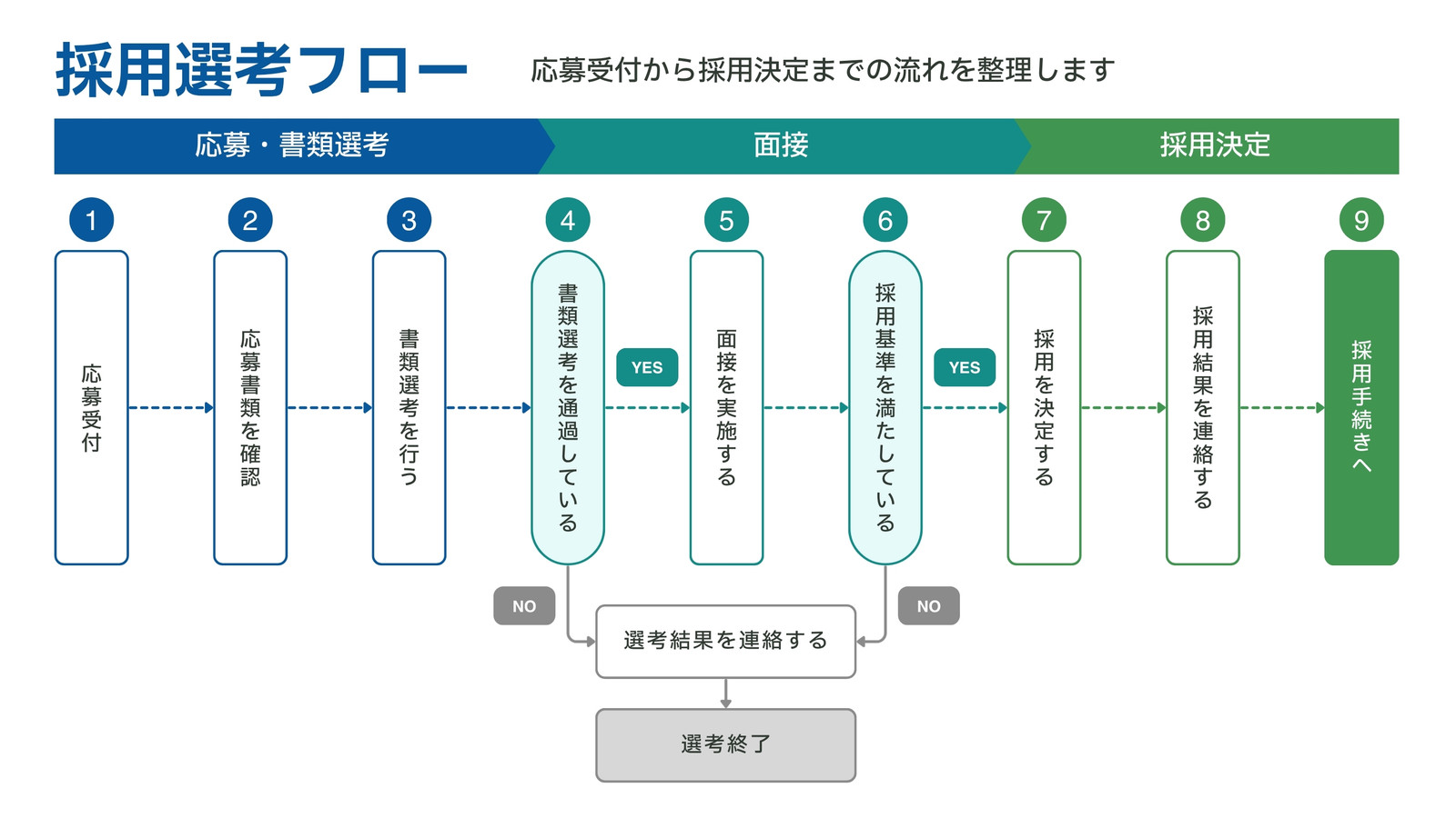 ブルー グリーン シンプル 採用選考フロー フローチャート ホワイトボード
