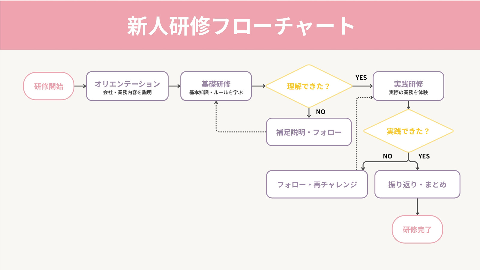 ピンク　紫　黄色　シンプル　モダン　新人研修　フローチャート　ホワイトボード