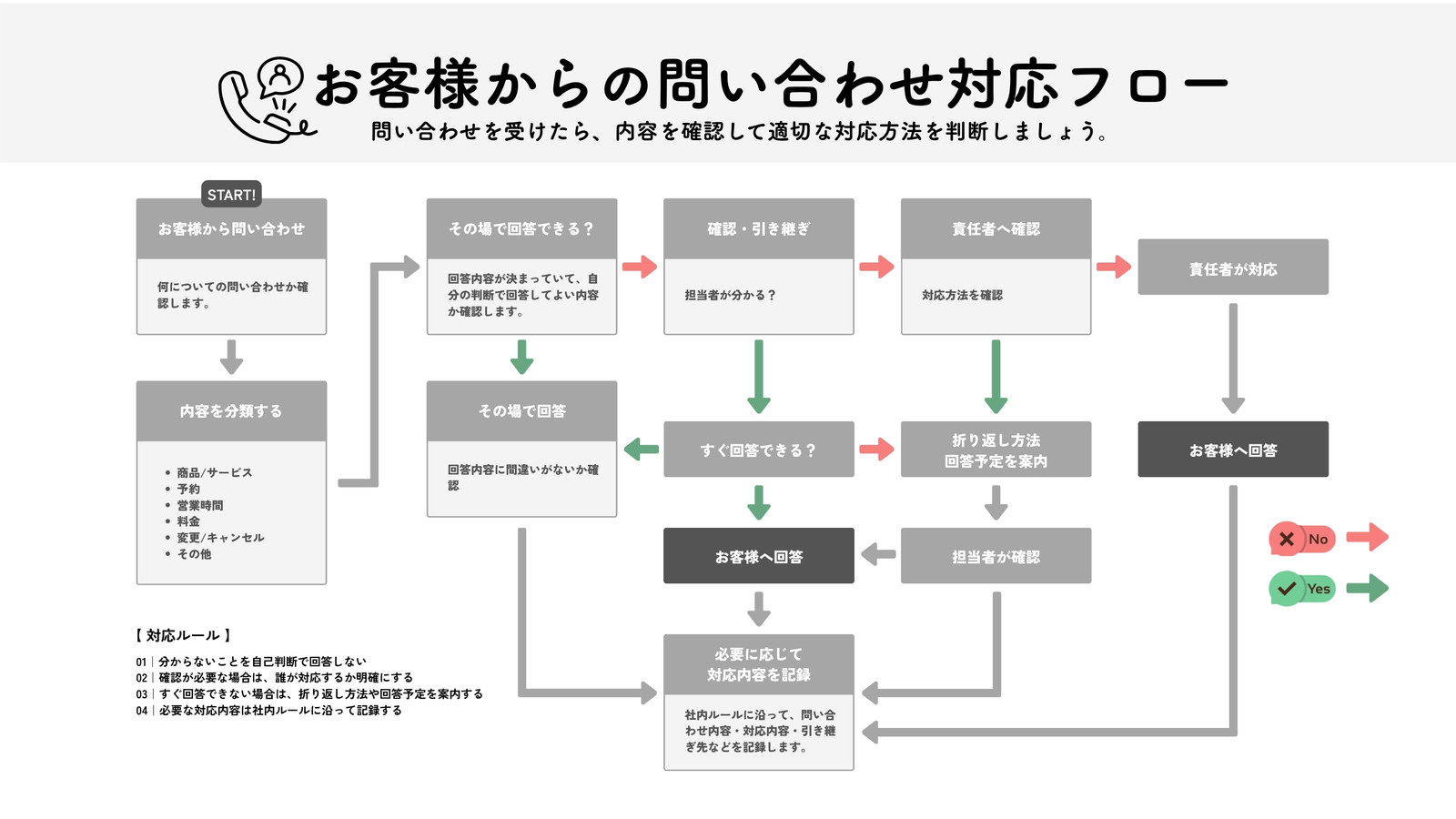 ホワイト グレー コーラル シンプル 問い合わせ対応 業務フロー フローチャート ホワイトボード