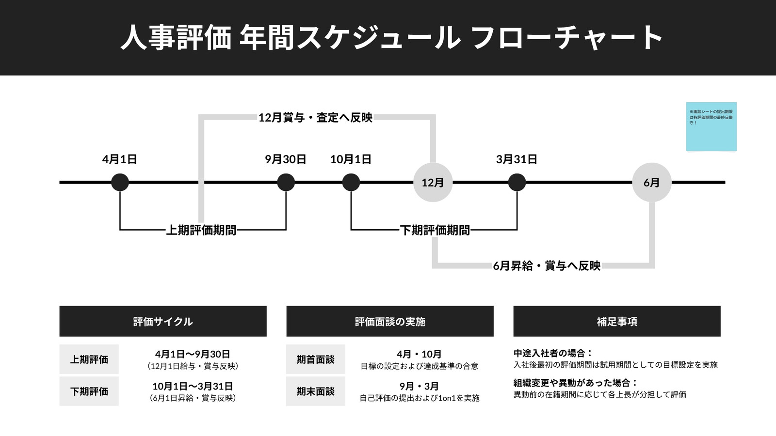 黒 シンプル 人事評価 年間スケジュール フローチャート ホワイトボード