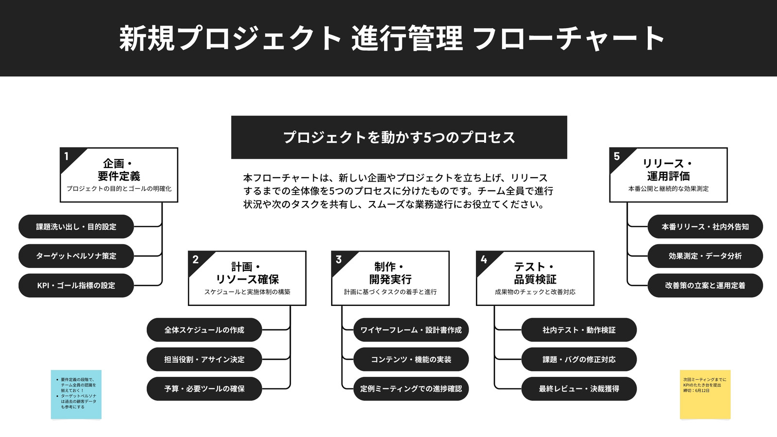 黒 シンプル プロジェクト 進行管理 業務プロセス フローチャート ホワイトボード