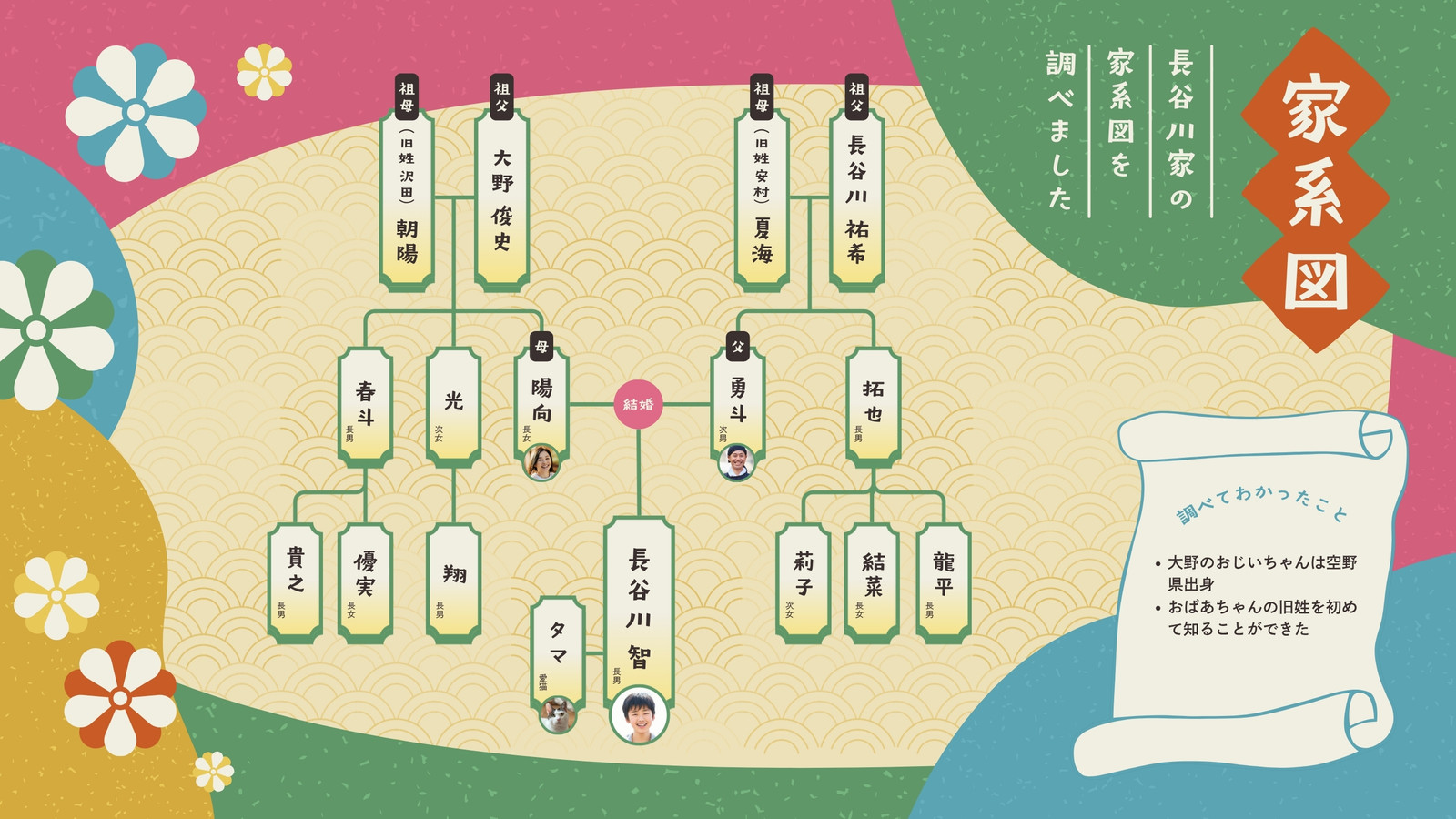 ベージュ カラフル 和風 レトロ メモリアル 家系図 ホワイトボード