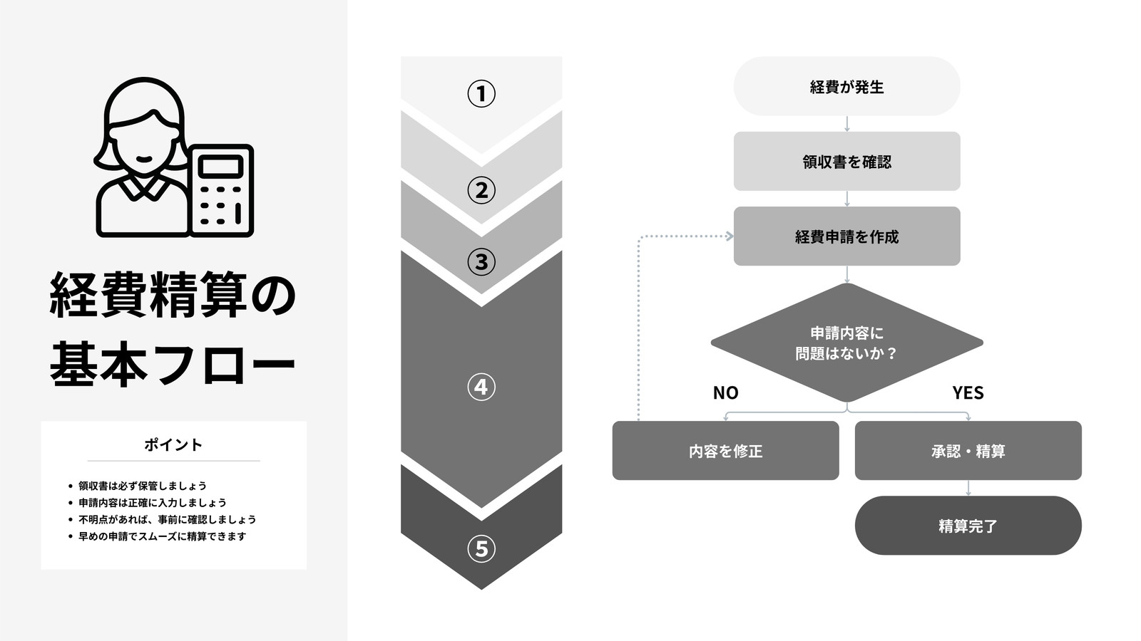 グレー 黒 モノクロ シンプル 経費精算 業務プロセス フローチャート ホワイトボード
