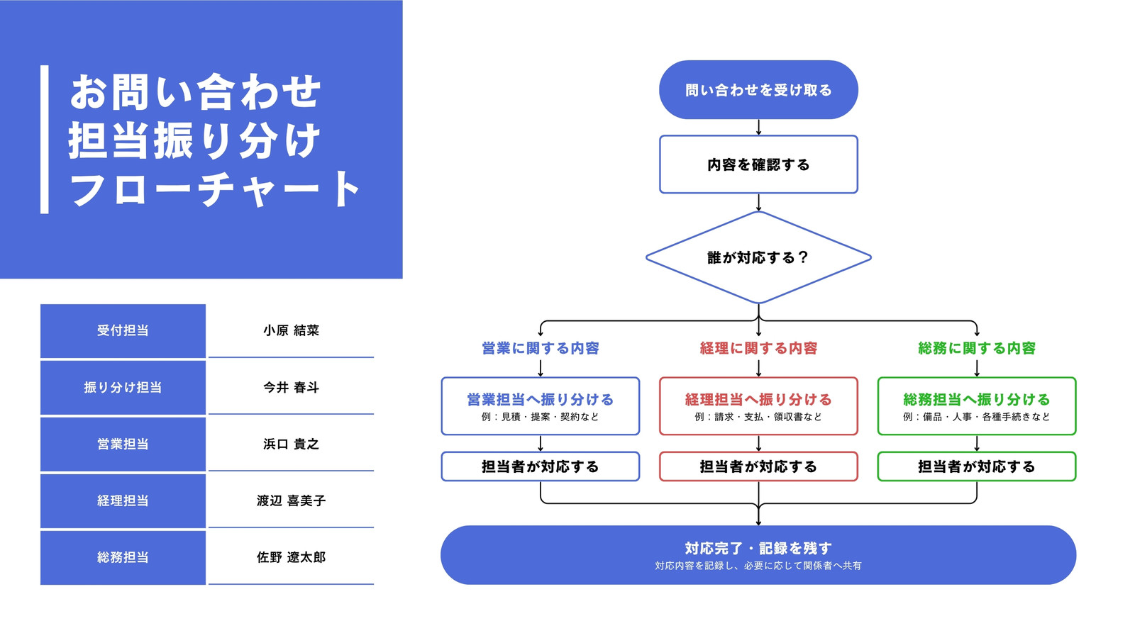 青　シンプル　ビジネス　担当振り分け　業務プロセス　フローチャート　ホワイトボード