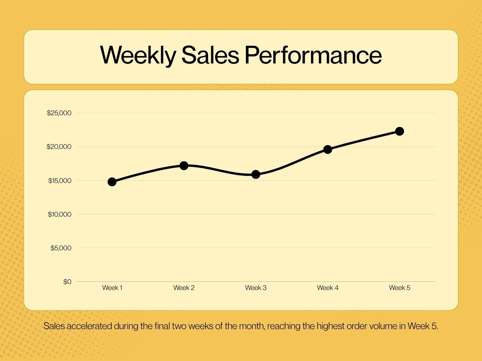Yellow Minimalist Weekly Sales Perfomance Data Graph