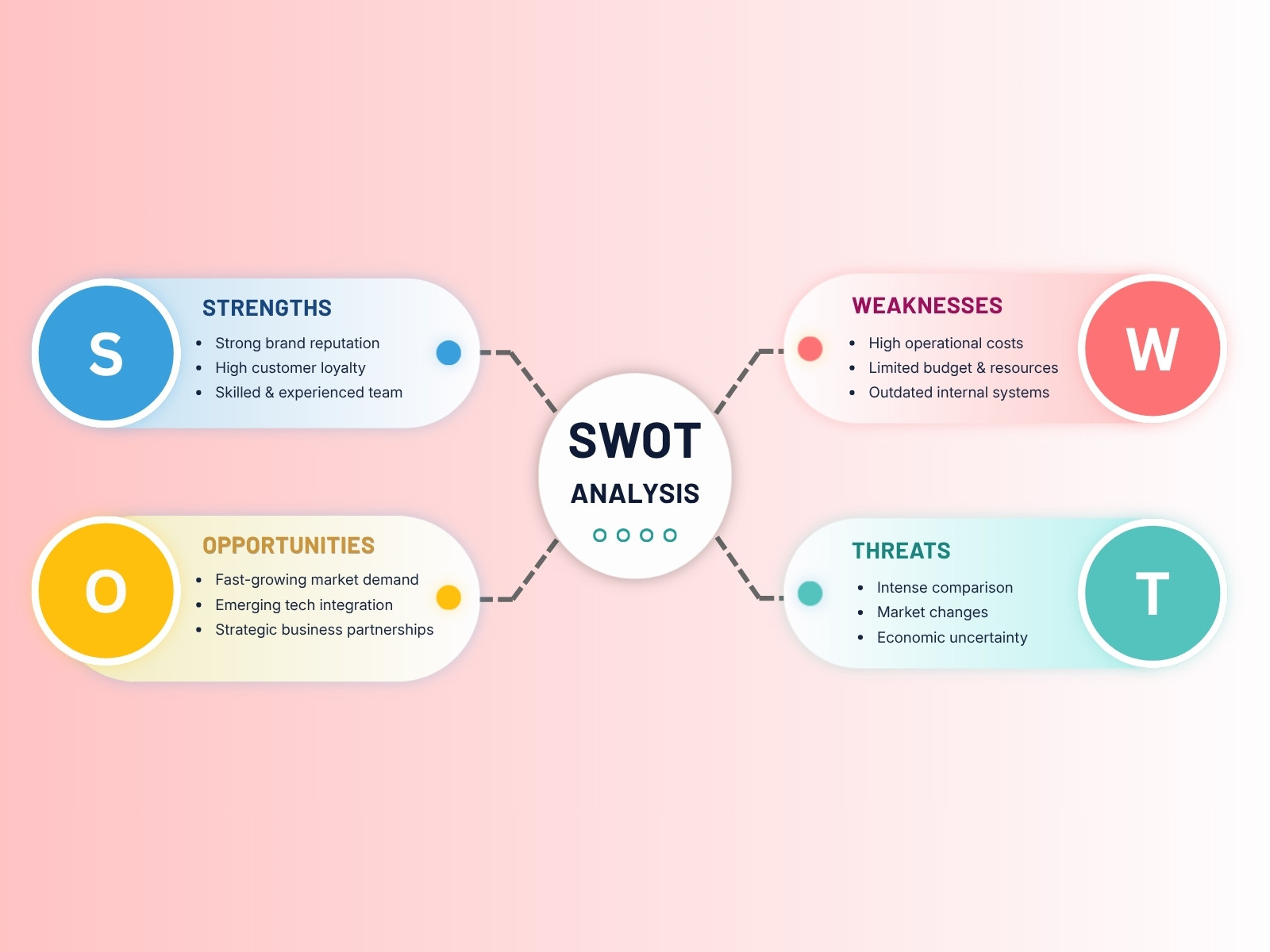 Blue Yellow and Teal Modern SWOT Analysis Graph