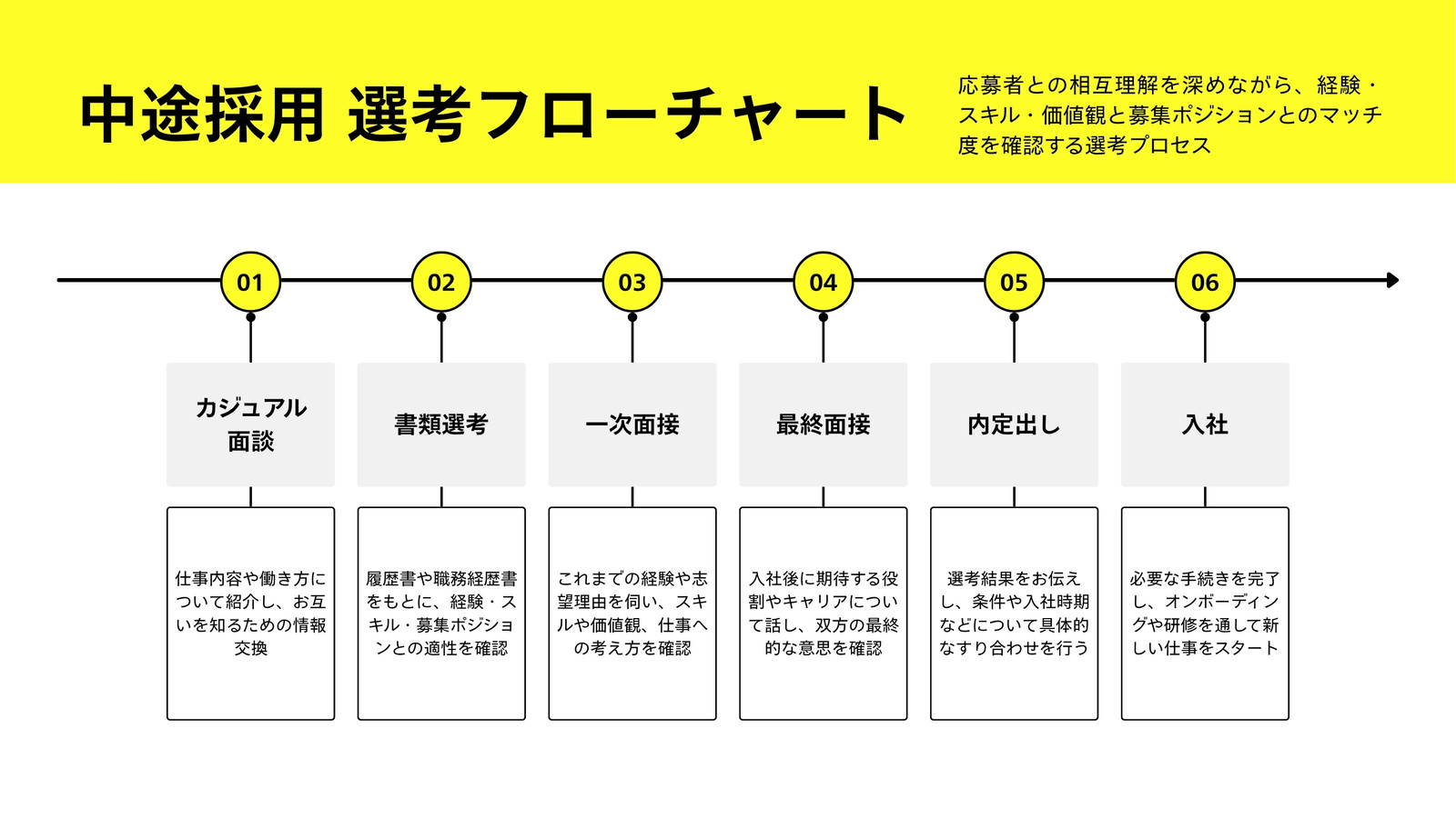 黄色　白黒　シンプル　ミニマル　ビジネス　採用　フローチャート　ホワイトボード
