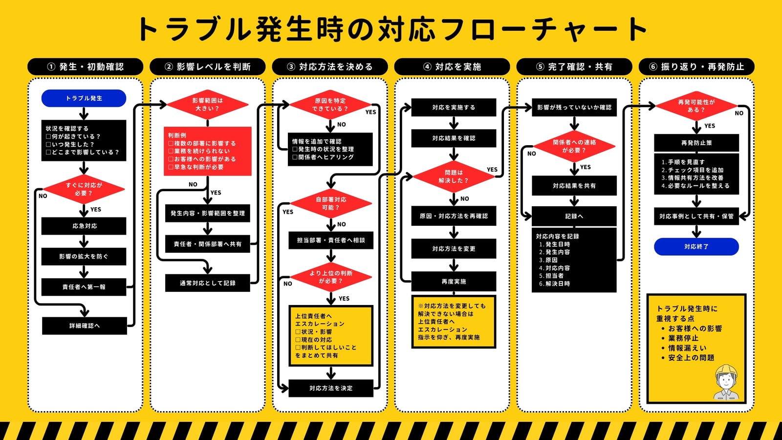 黄色　黒　シンプル　トラブル対応　フローチャート　ホワイトボード