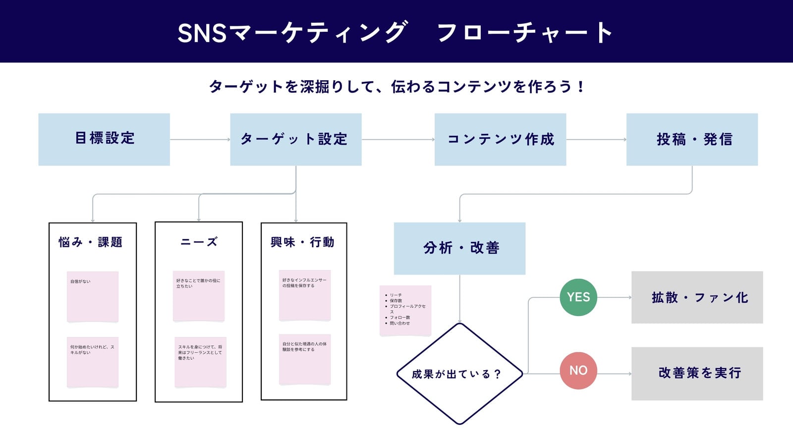 白 パステルカラー シンプル SNS マーケティングのフローチャート ホワイトボード
