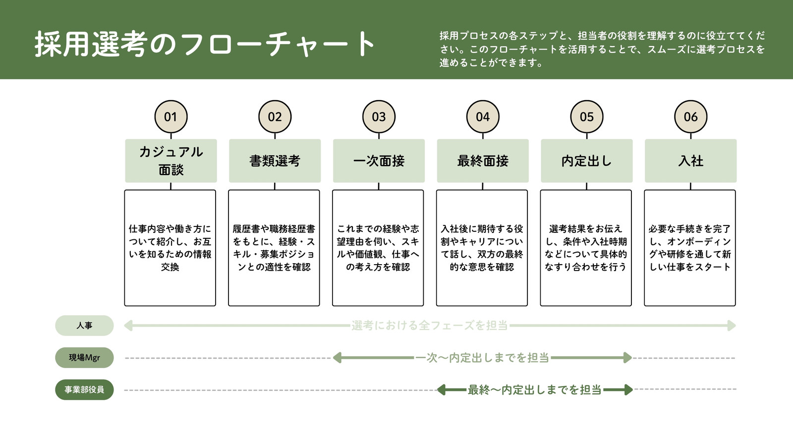 緑 ベージュ 白 シンプル ビジネス 採用 フローチャート ホワイトボード