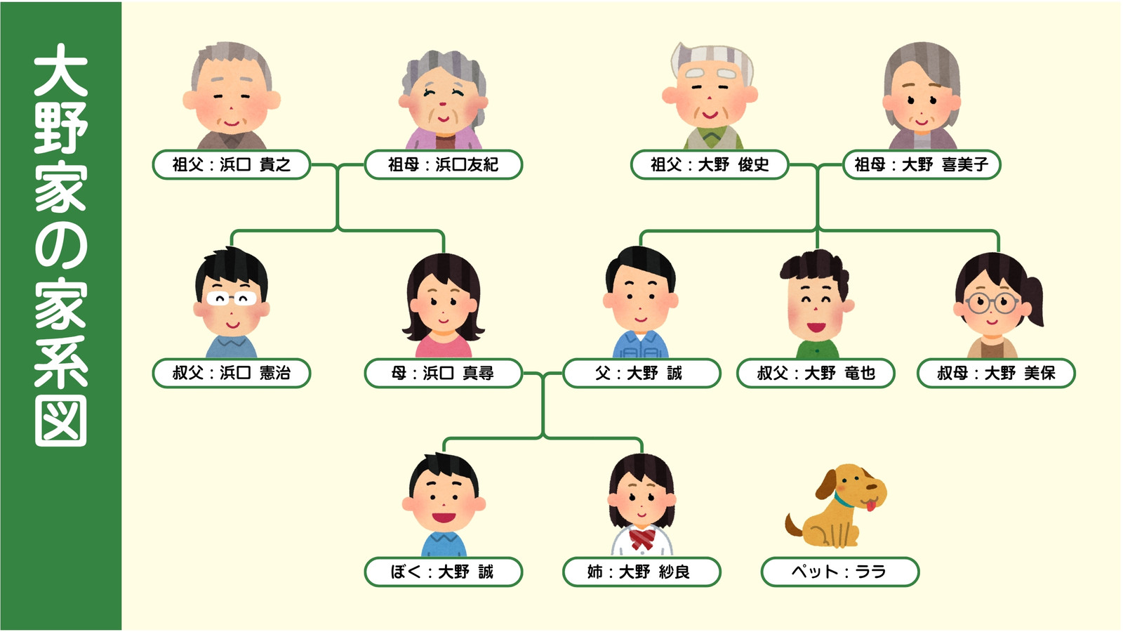 緑 黄色 かわいい カジュアル 家系図 ホワイトボード