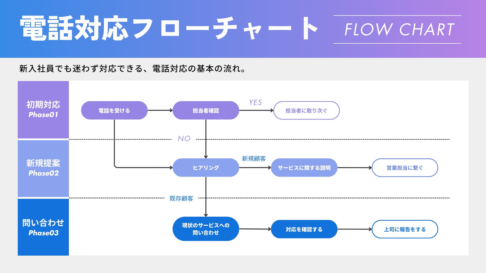紫 青 グラデーション シンプル ビジネス  電話対応 フローチャート ホワイトボード