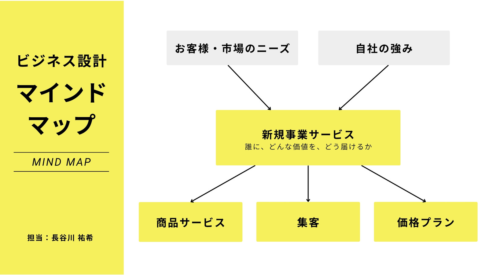 黄色 白 シンプル ビジネス 新規サービス マインドマップ ホワイトボード