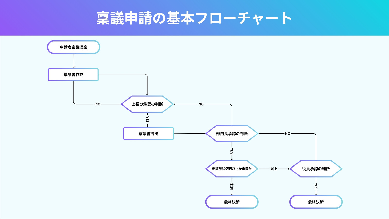 紫と青と白 ミニマル グラフ フローチャート ホワイトボード