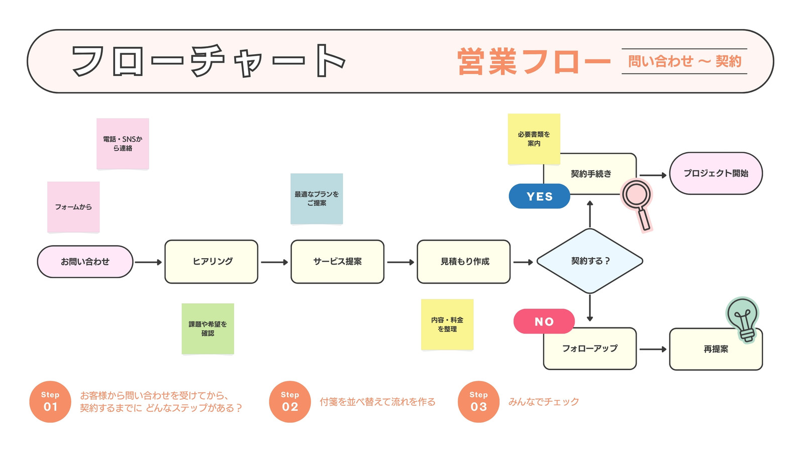白 オレンジ ミニマル フローチャート ホワイトボード