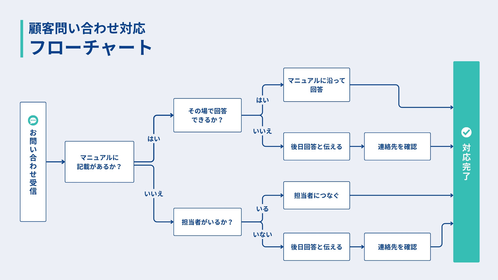 紺 緑 ミニマル 問い合わせ対応 フローチャート ホワイトボード