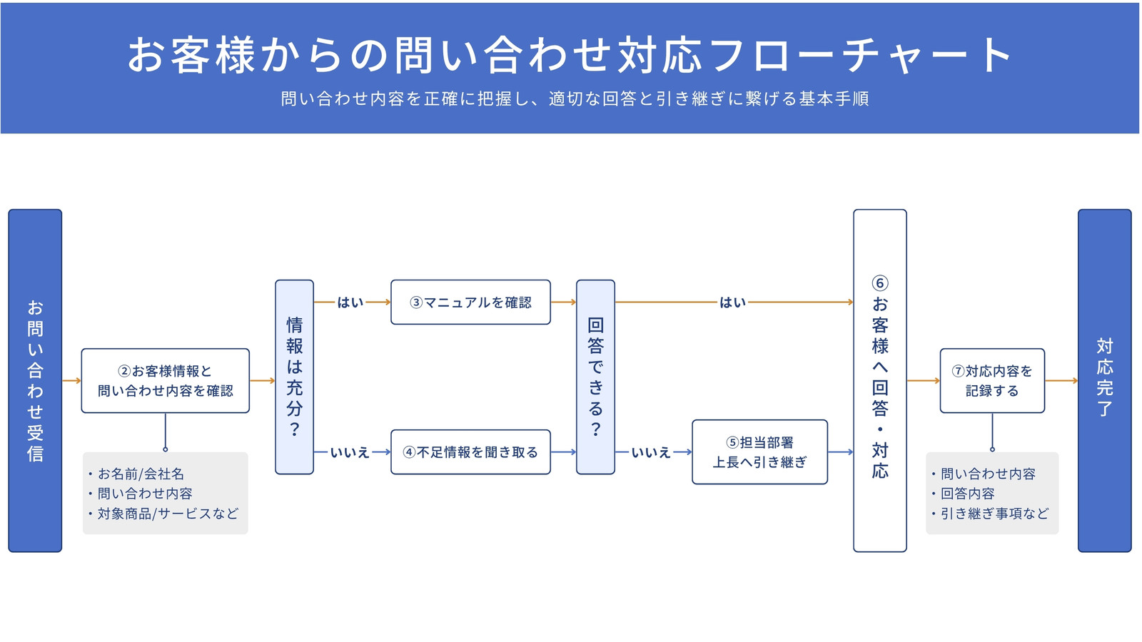 白 青 シンプル 問い合わせ対応 フローチャート ホワイトボード