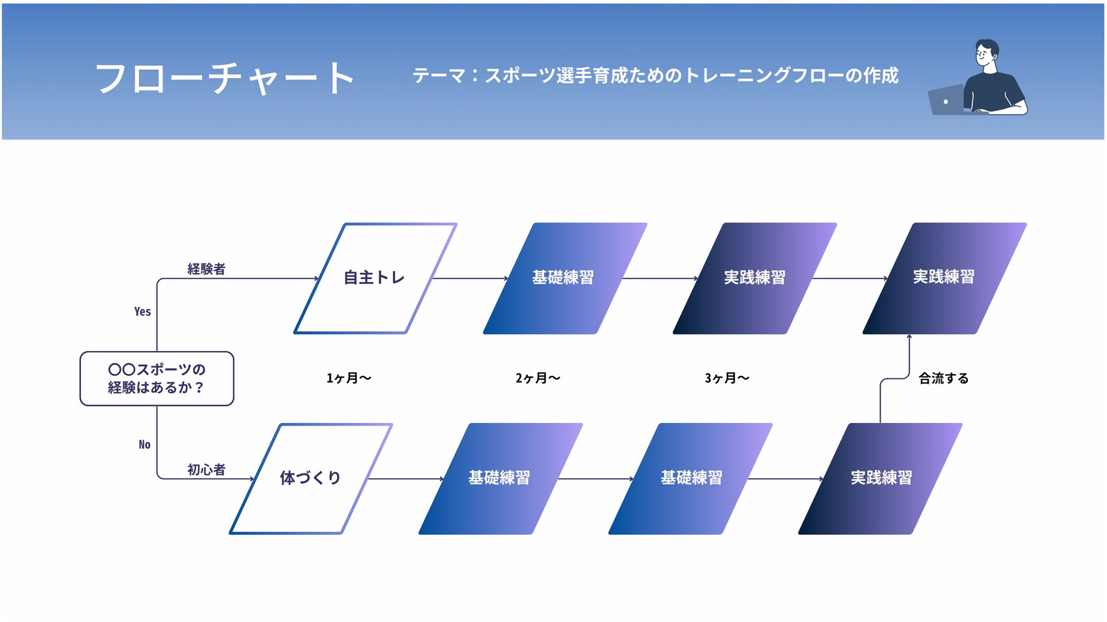 白と青 フローチャート スケジュール シンプル ホワイトボード
