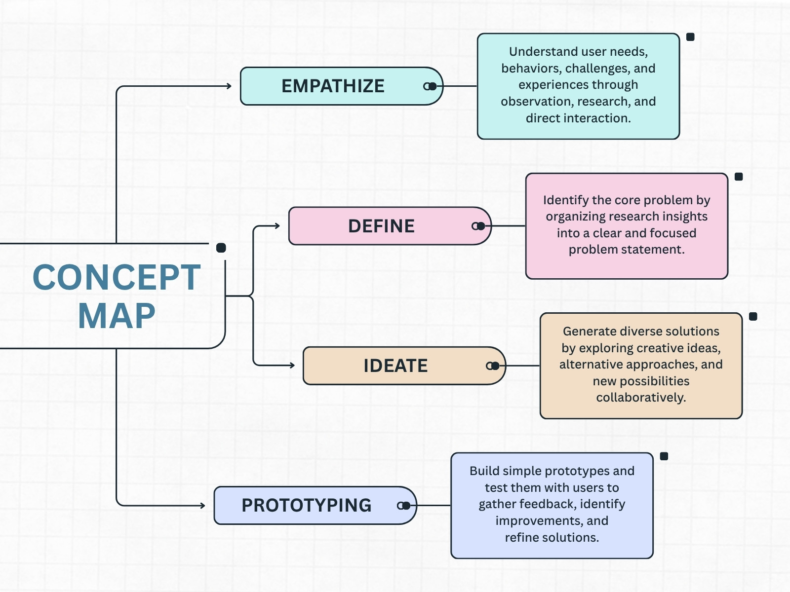 Light Blue Soft Pink and Cream Minimalist Design Thinking Concept Map Diagram