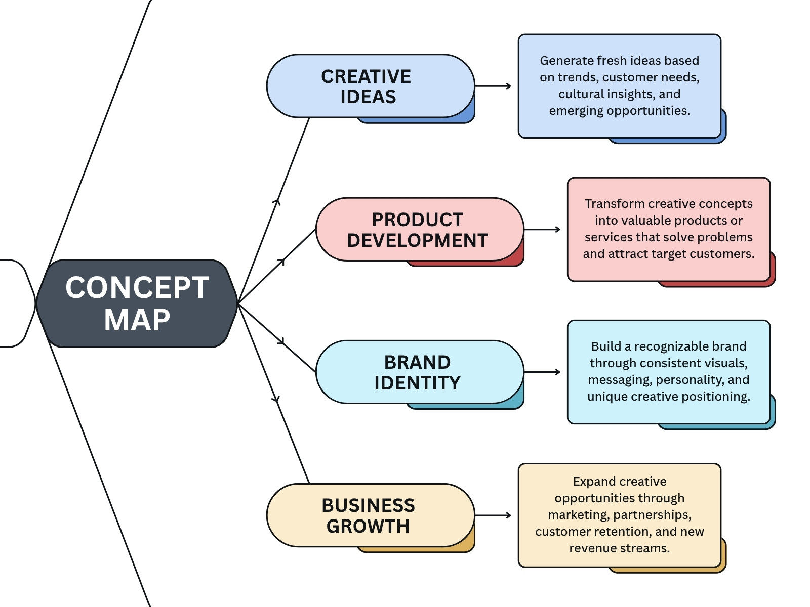 Blue White and Beige Modern Concept Map Diagram