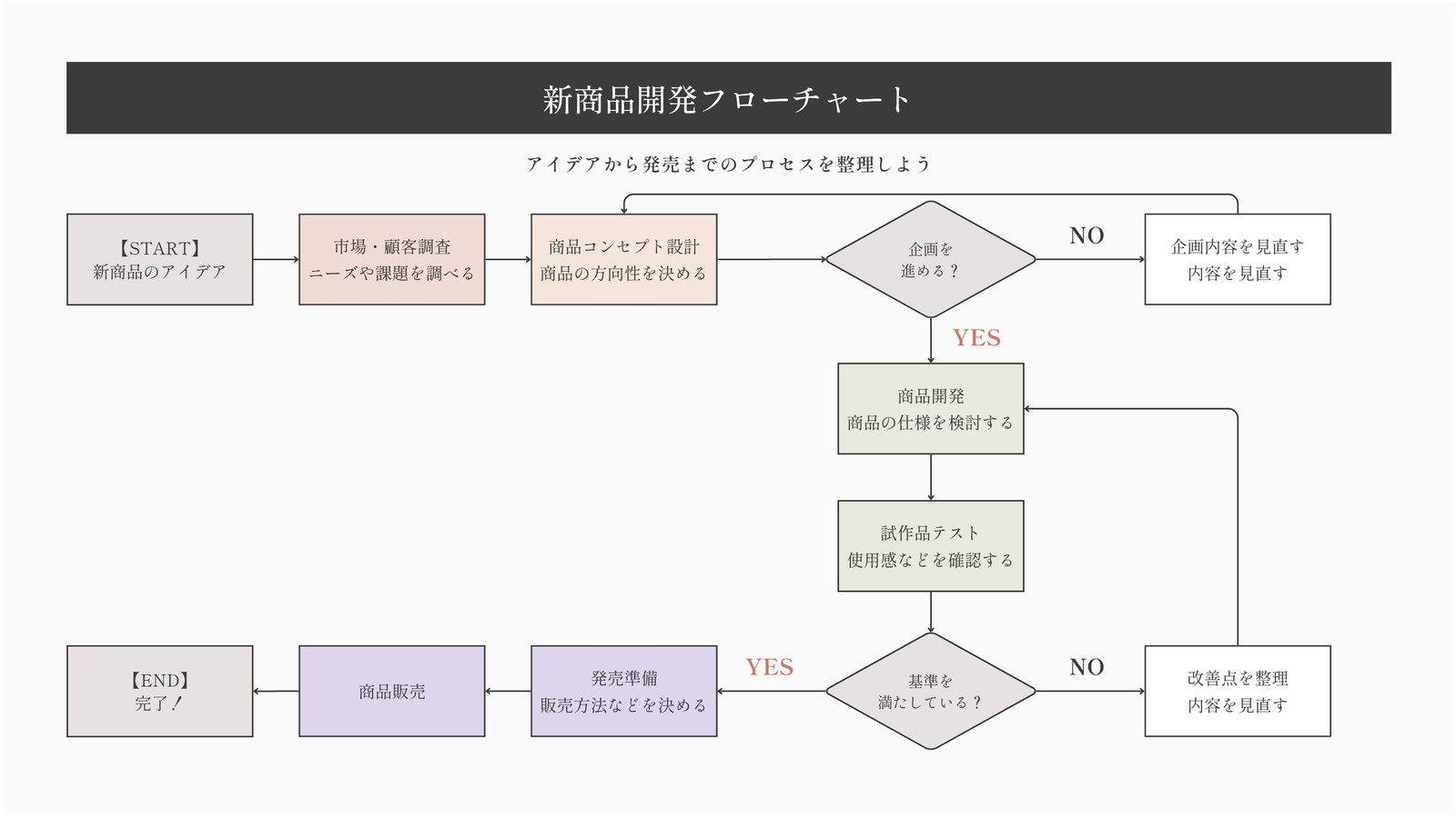 ベージュ 白 シンプル 業務プロセス ビジネス フローチャート ホワイトボード