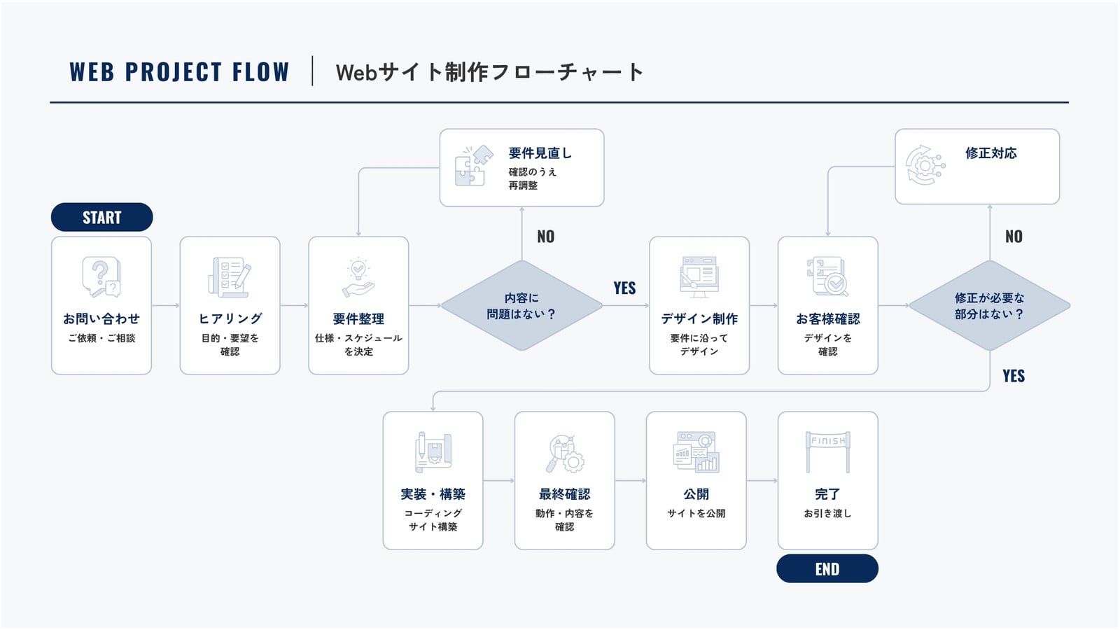 青 白 シンプル 業務プロセス ビジネス フローチャート ホワイトボード