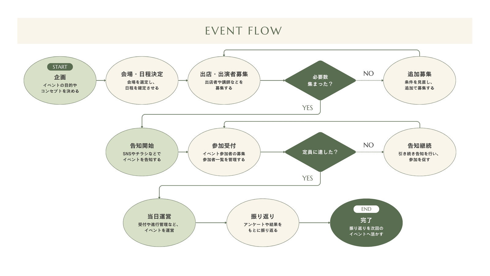 ベージュ 緑 ナチュラル イベント企画 ビジネス フローチャート ホワイトボード