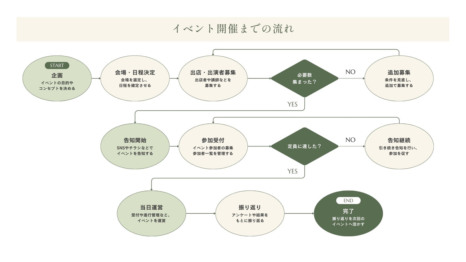 ベージュ 緑 ナチュラル イベント企画 ビジネス フローチャート ホワイトボード