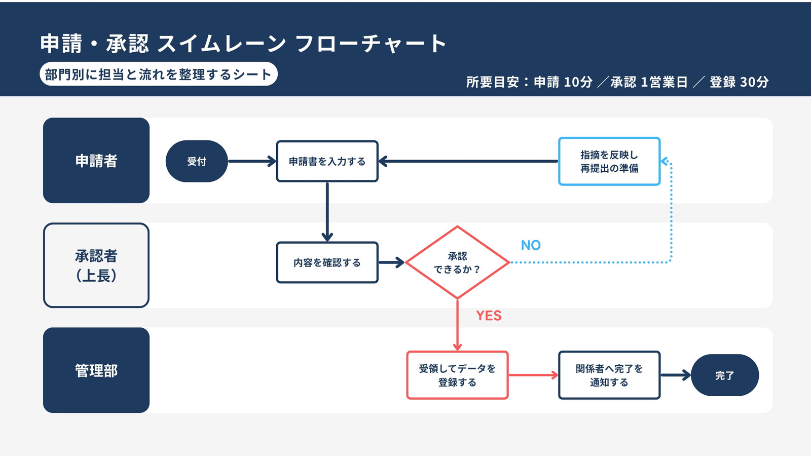 青 ビジネス シンプル 部門別 承認 スイムレーン フローチャート ホワイトボード