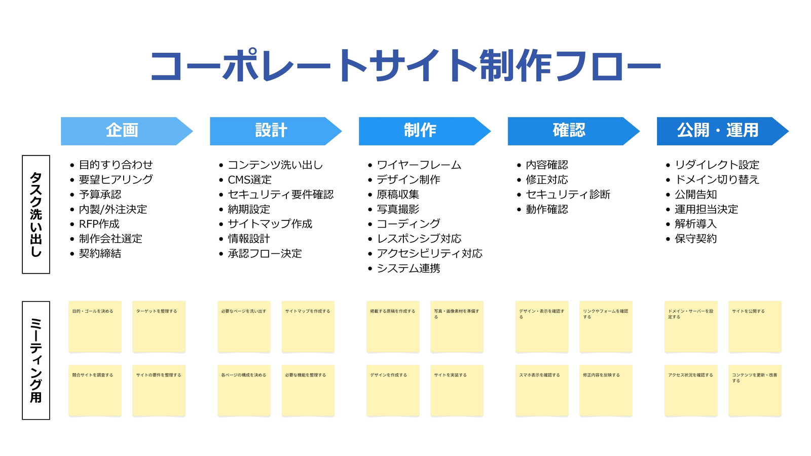 白 黒 青 シンプル ビジネス サイトリニューアル 作業工程 フローチャート ホワイトボード