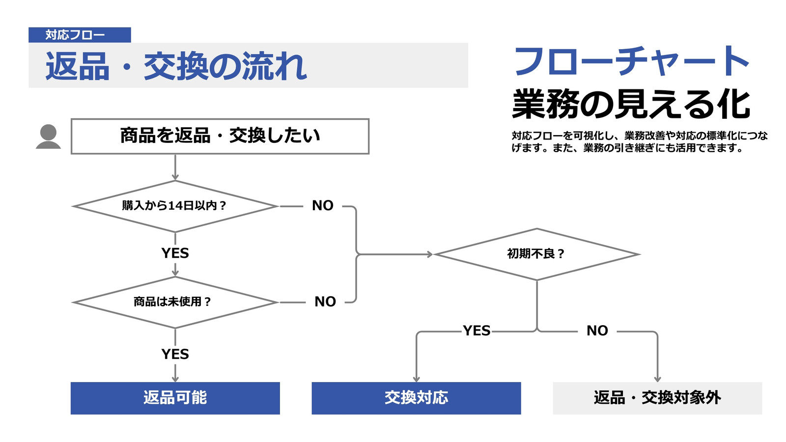 白 黒 青 シンプル ビジネス 業務 可視化 フローチャート ホワイトボード