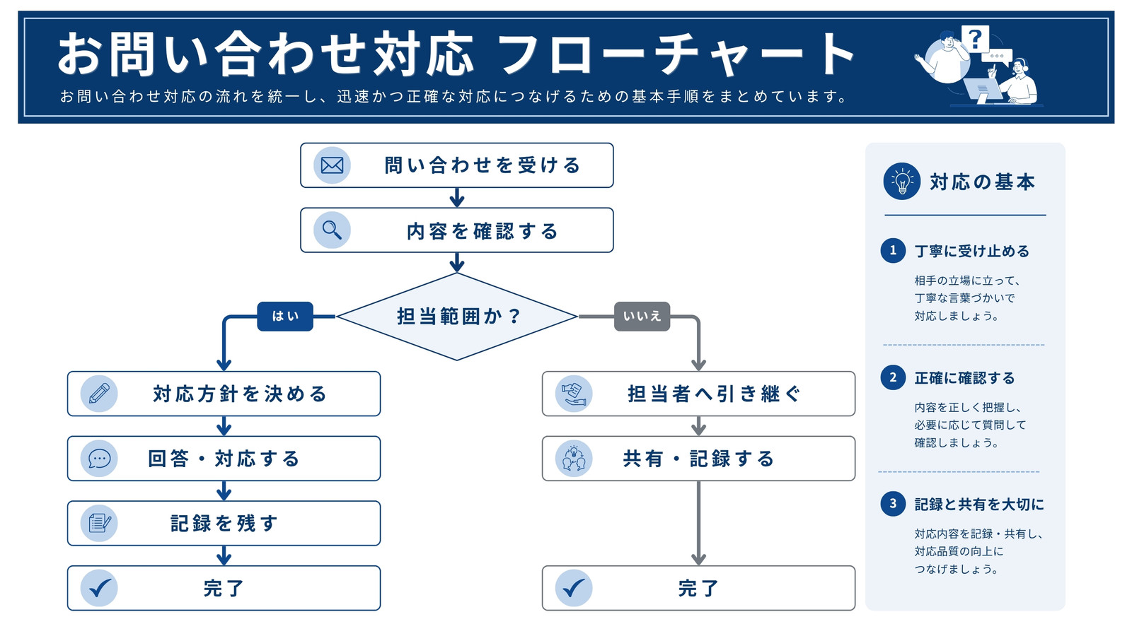 青 白 モダン ミニマル 業務プロセス 問い合わせ対応 ビジネス フローチャート ホワイトボード