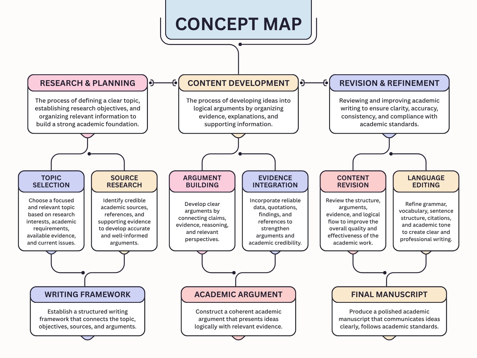 Blue Navy And White Modern Academic Research Concept Map Diagram
