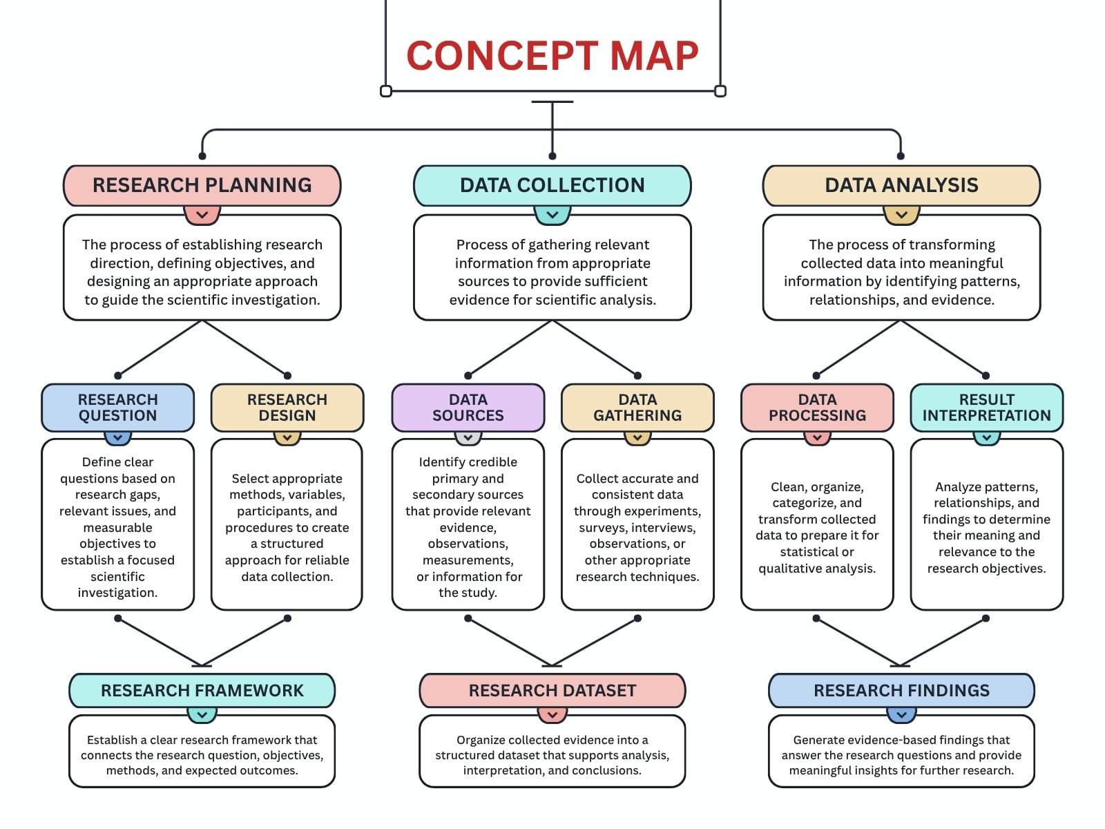 Red White and Light Blue Modern Research Concept Map Diagram