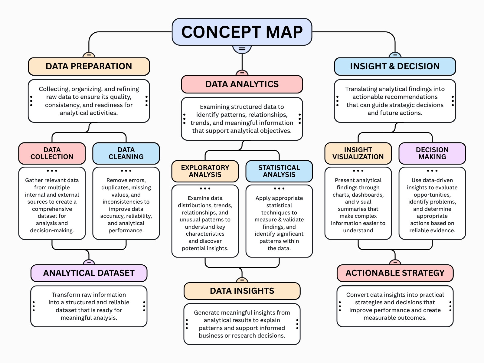 Blue White and Navy Modern Data Analytics Concept Map Diagram