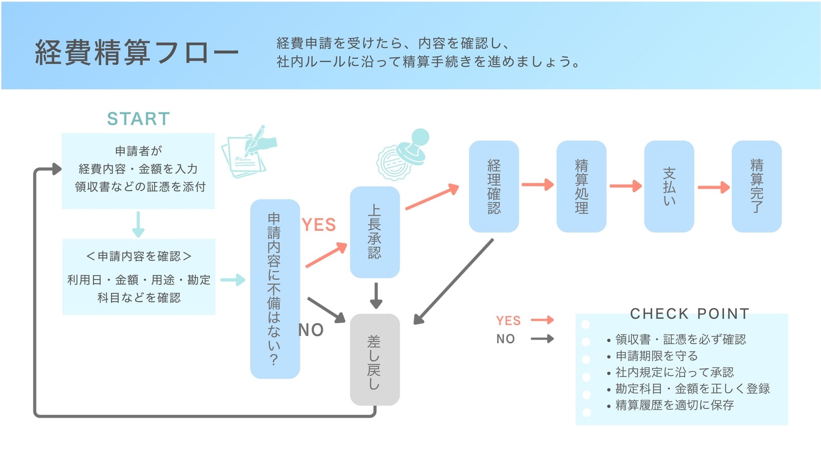 水色　白　シンプル　 経費精算　フローチャート　ホワイトボード