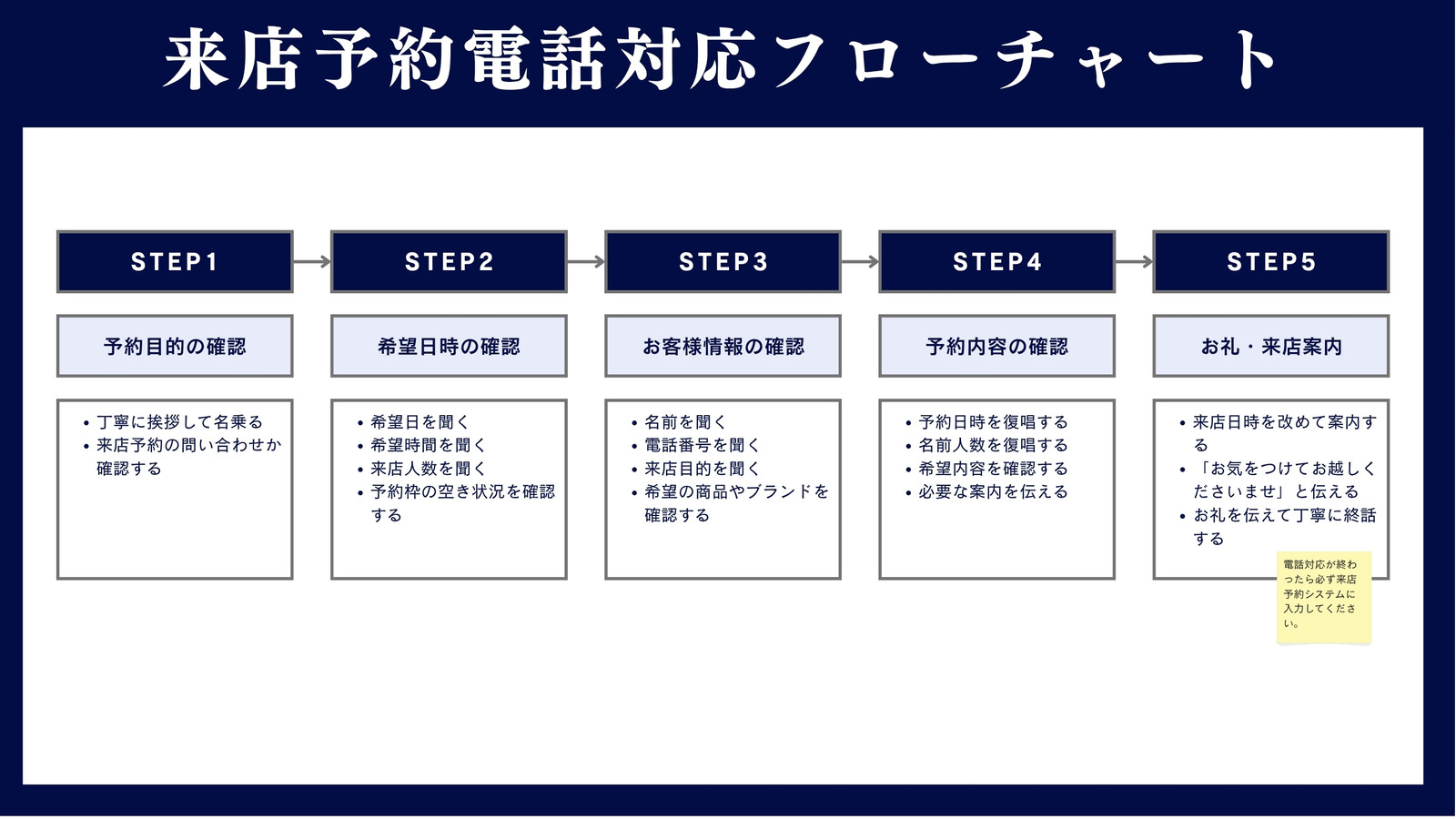 ネイビー 白 シンプル 電話対応 フローチャート ホワイトボード