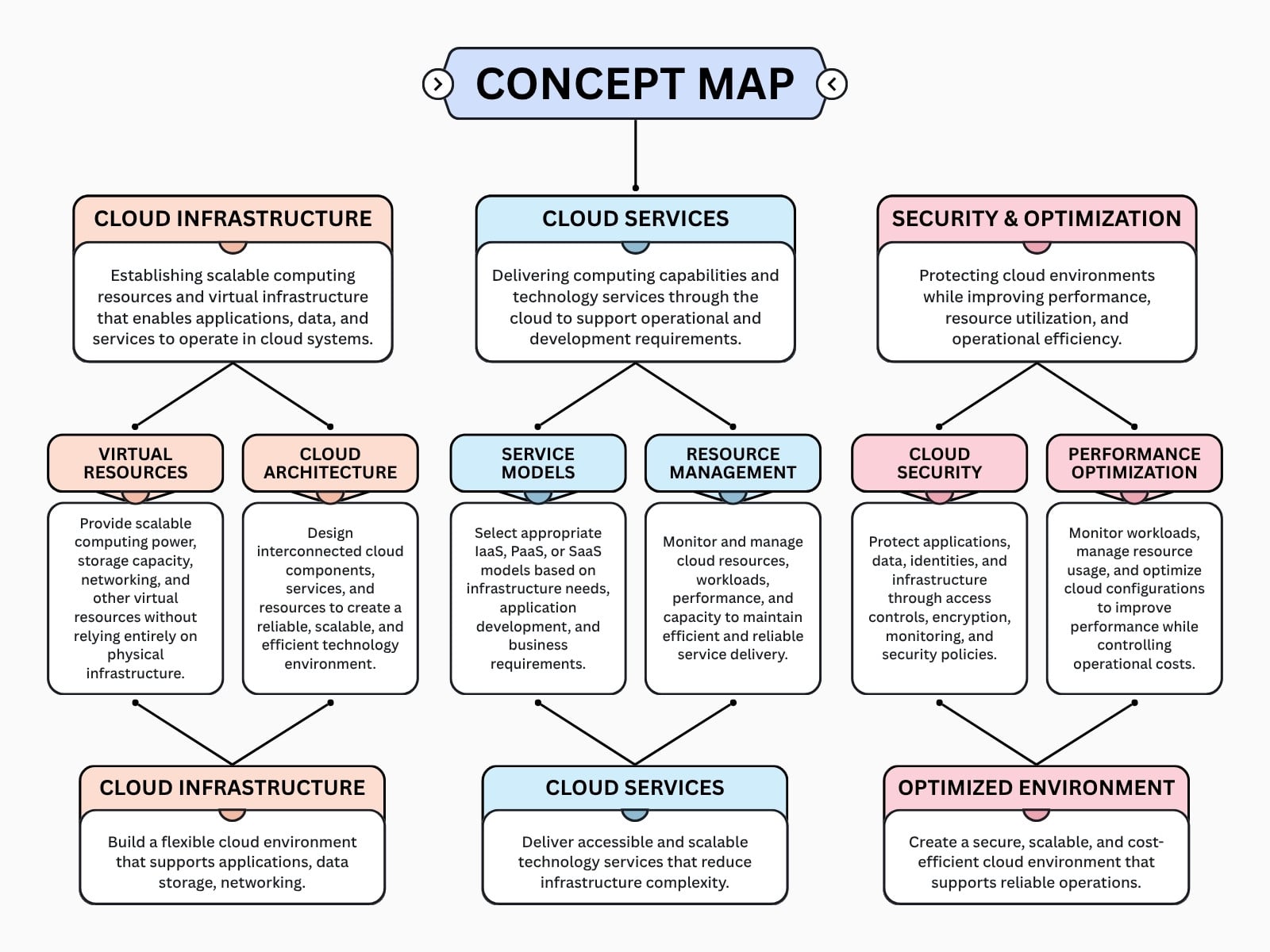 Blue White and Gray Modern Concept Map Cloud Services Diagram