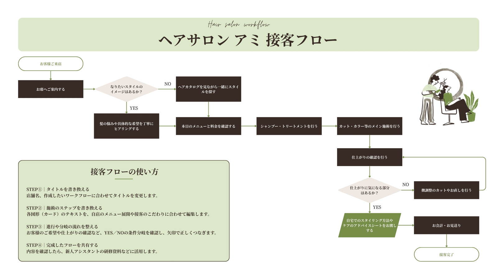 緑 ナチュラル ヘアサロン 施術フロー 業務プロセス フローチャート ホワイトボード