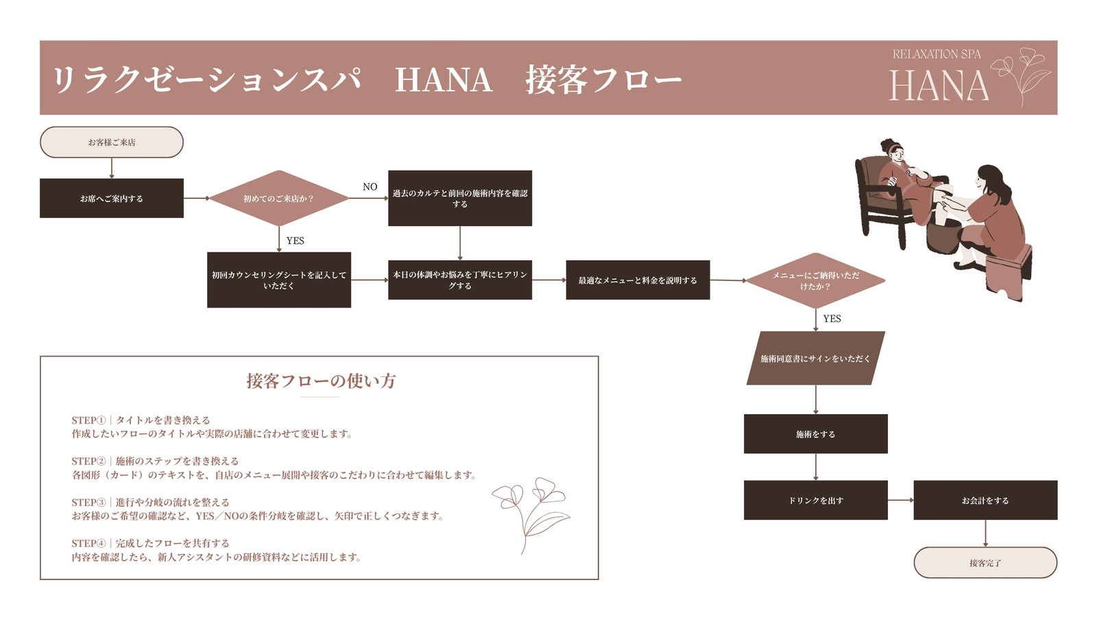 茶色 ベージュ やわらかい サロン 接客 業務プロセス フローチャート ホワイトボード