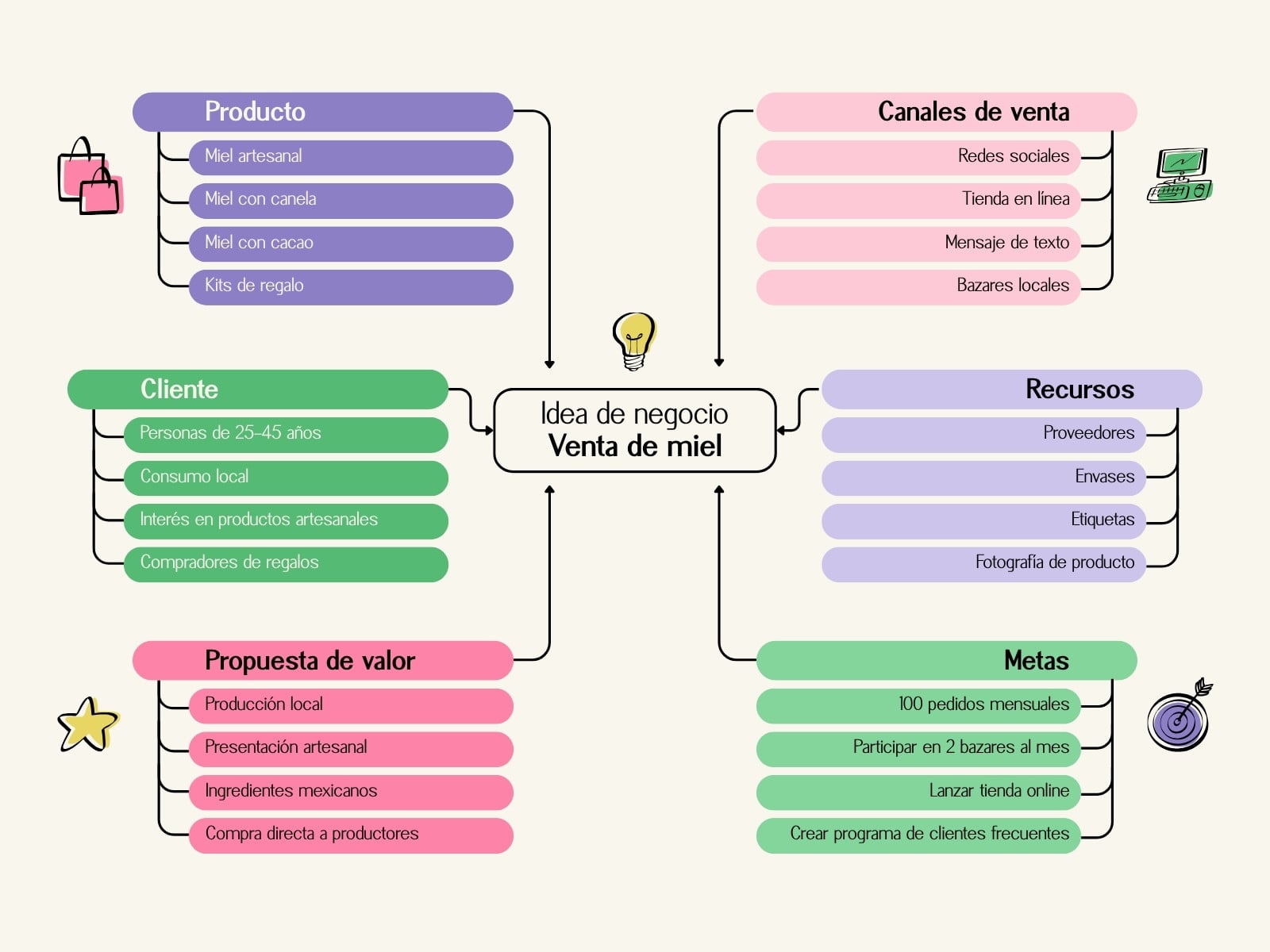 Gráfica Mapa Mental Idea de Negocio Moderno Beige Morado y Verde
