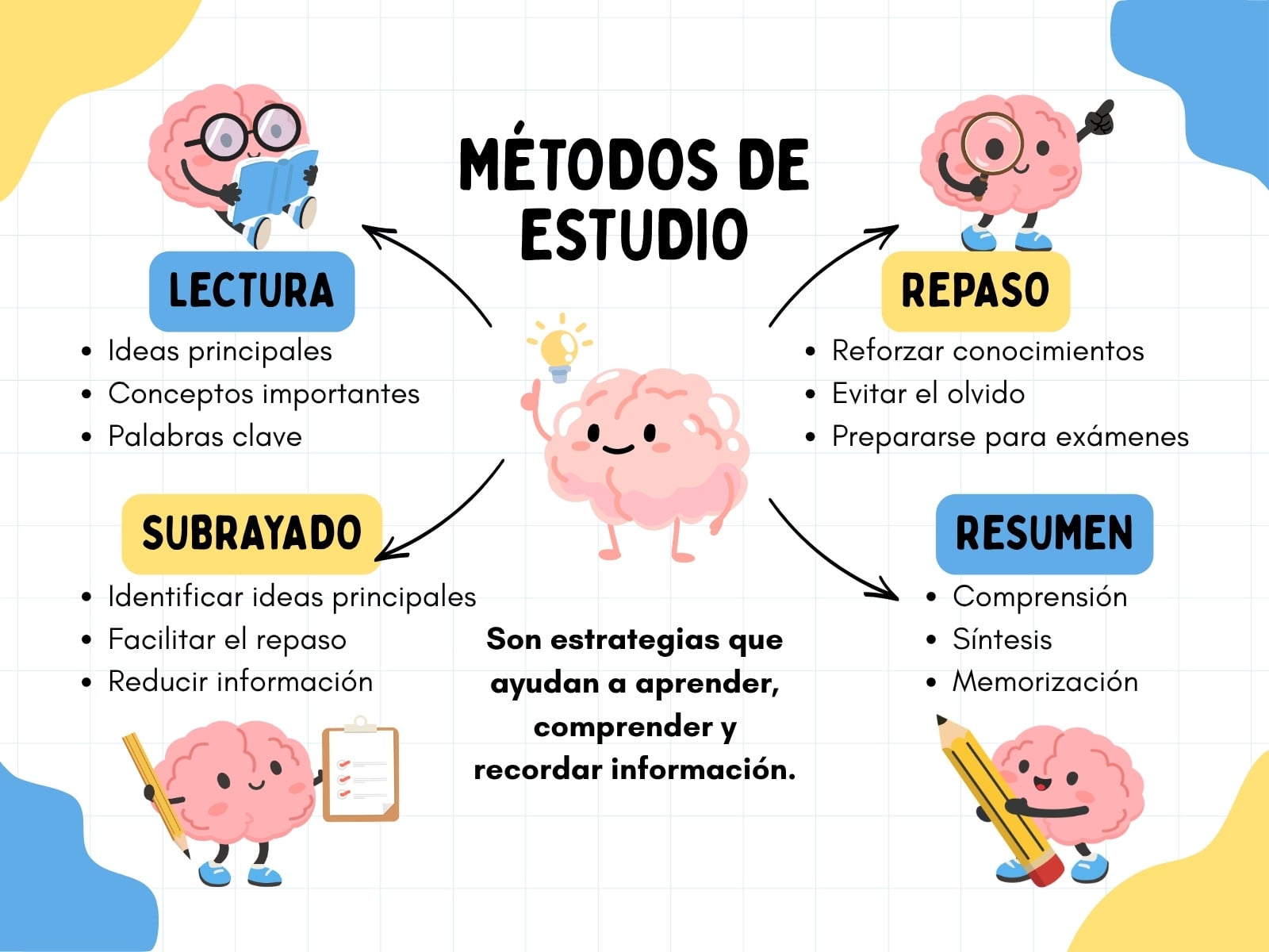 Gráfica Mapa Mental Métodos de Estudio Ilustrado Azul y Amarillo