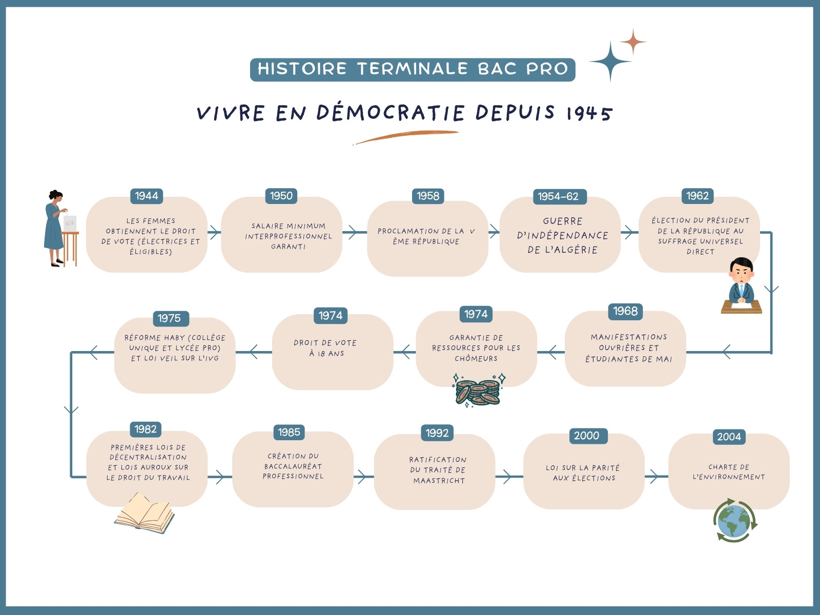 Frise chronologique Histoire Graphique Lycée Terminale bac pro Vivre en démocratie Style moderne illustré bleu beige
