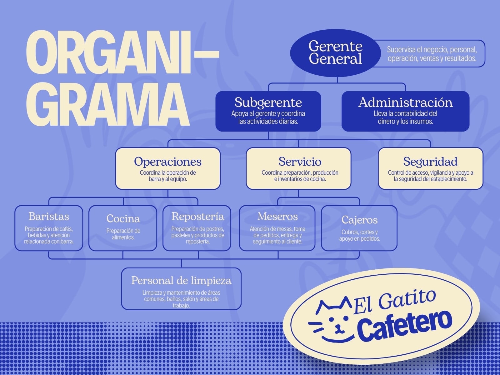 Infografía Gráfica Minimalista Diagrama Organizacional Cafetería Azul y Beige