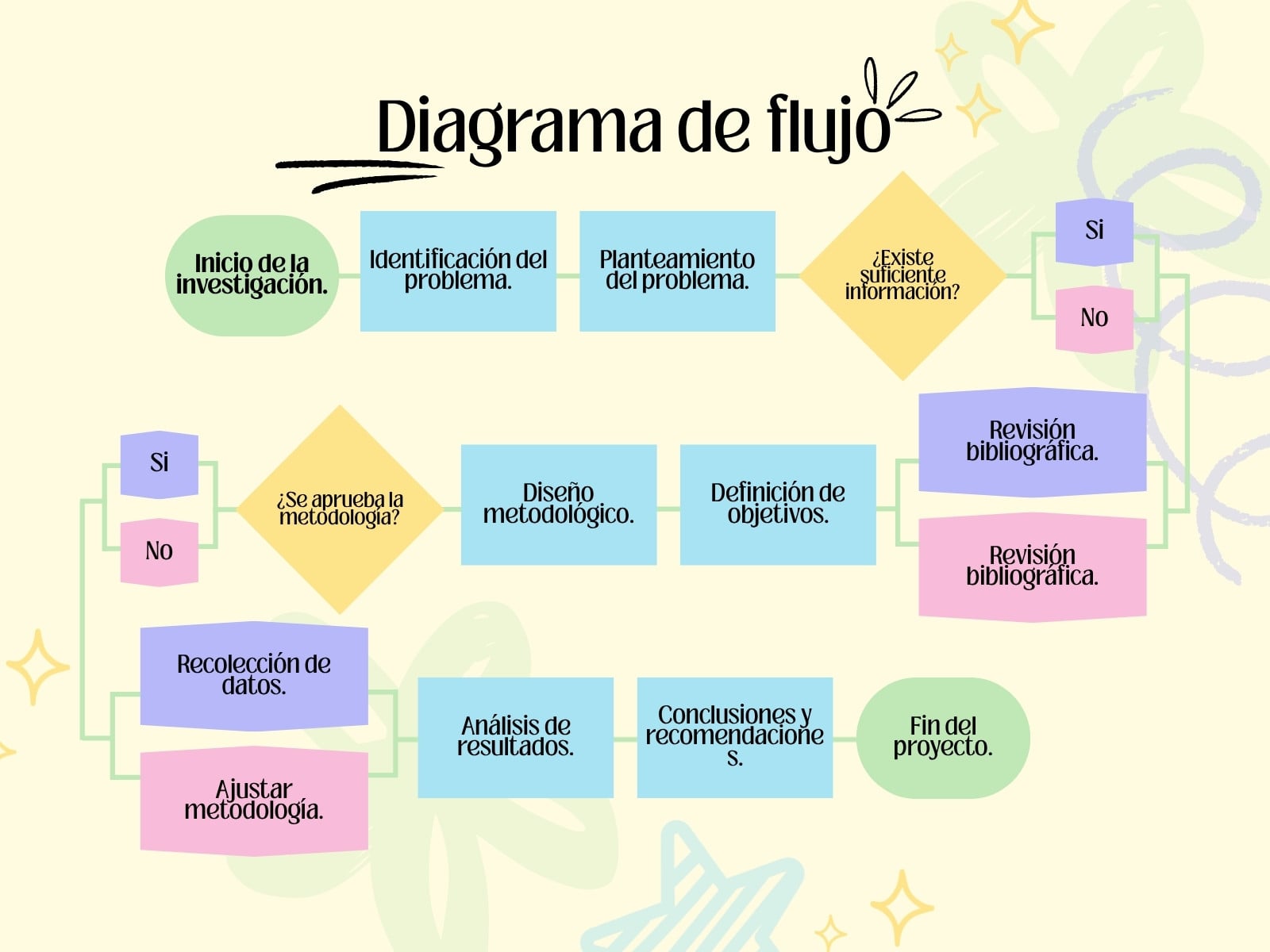 Grafico Diagrama de flujo proyecto de investigacion formas curvas rosa y azul