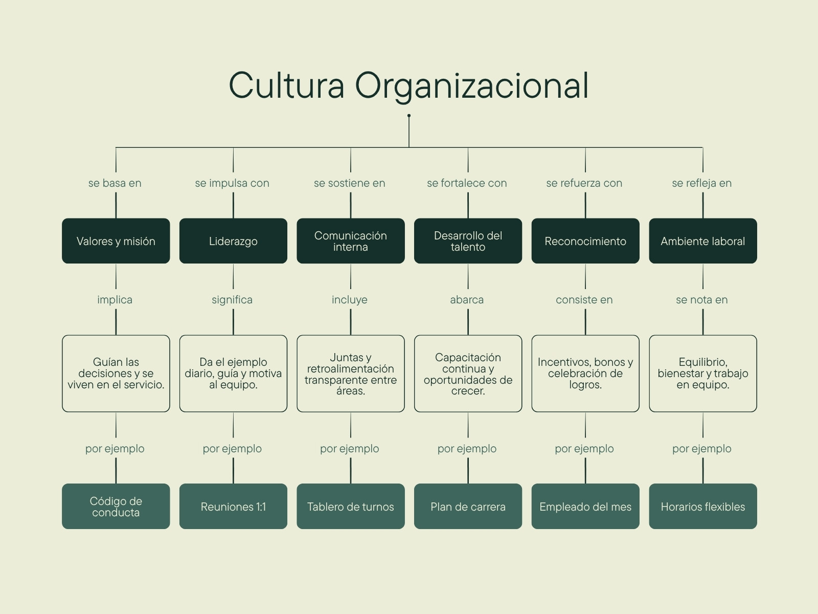 Verde Azul Marino y Gris Corporativo Cultura Organizacional Diagrama Mapa Conceptual