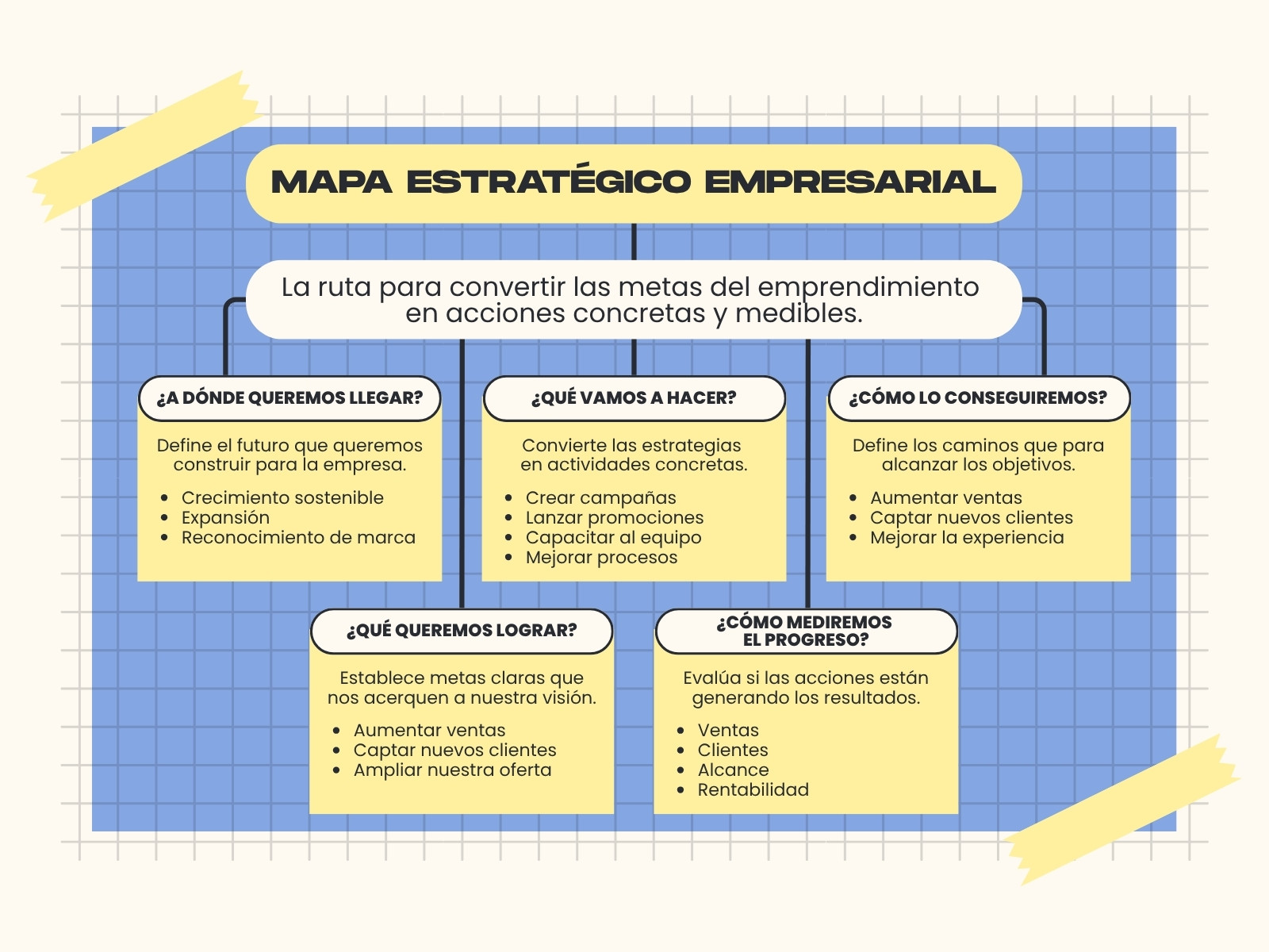 Gráfica Mapa Conceptual de Emprendimiento Moderno Amarillo y Azul