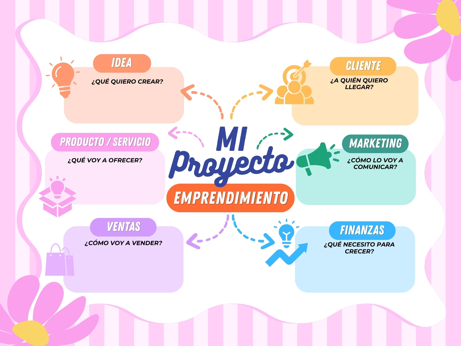 Mapa Mental para Emprendedores Proyecto Producto Servicio