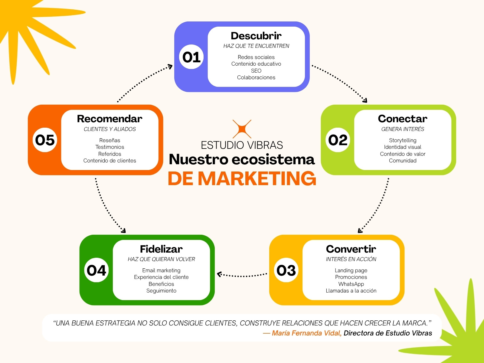 Gráfica de Proceso Circular de Ecosistema de Marketing Moderno Colorido