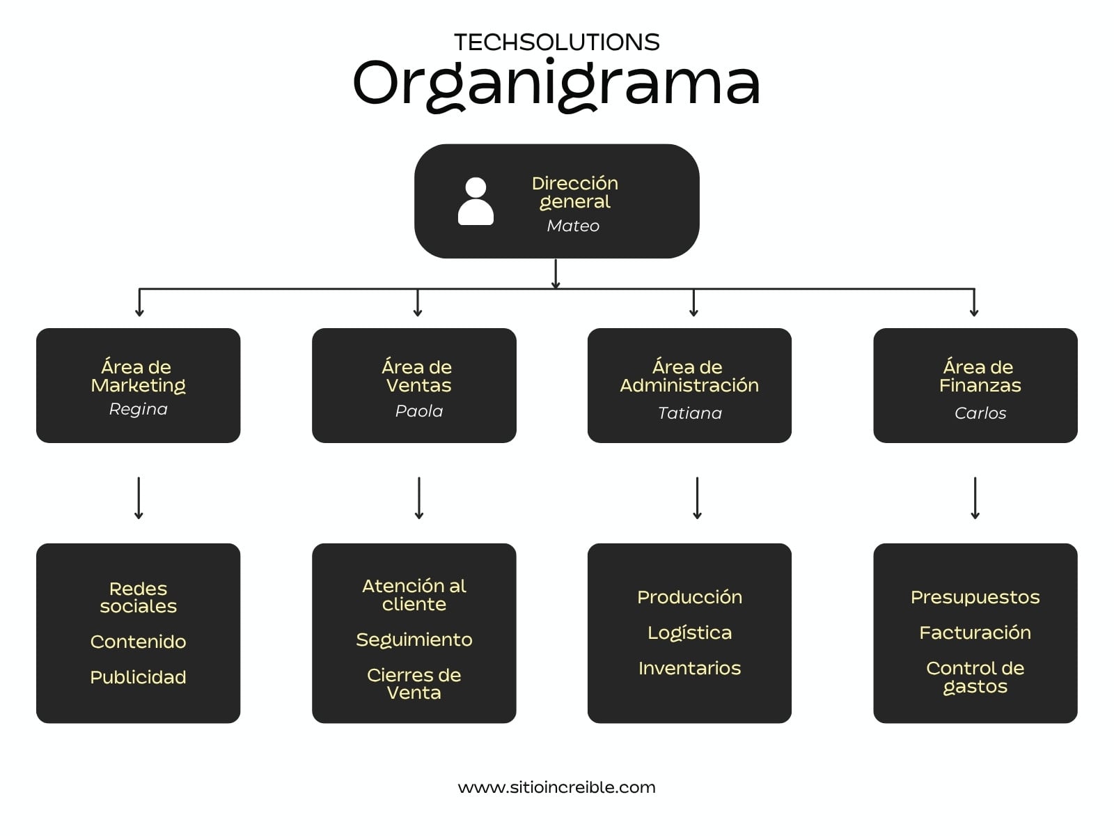 Organigrama Corporativo Simple Amarillo y Negro